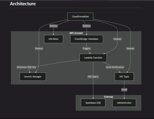 Kiro が作成したアーキテクチャ図