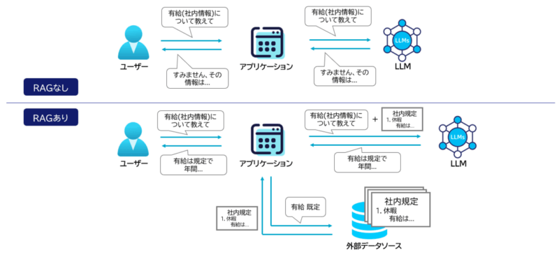 RAG(Retrieval-Augmented Generation)の説明