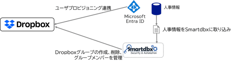 SCSK Dropboxユーザーとグループの連携
