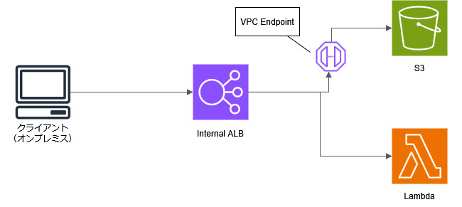 アーキテクチャ
