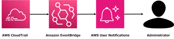 architecture-of-login-detection-for-aws