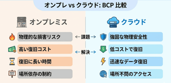 オンプレvsクラウド：BCP比較