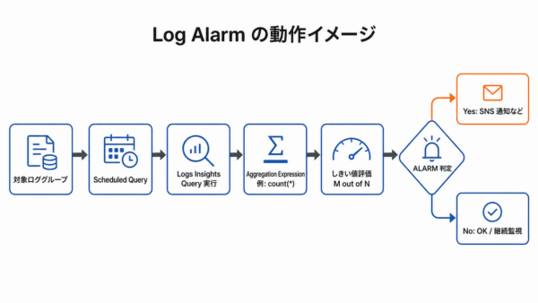 logalarm動作イメージ