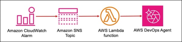 CloudWatch→SNS→Lambda→DevOps Agent構成図