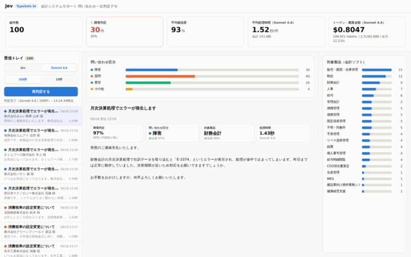 JEV-04 - 同じ100件をClaude Sonnet 4.6で判定した後のダッシュボード。平均処理時間1.52秒/件、概算金額0.8047ドル、平均確信度93%と表示されている