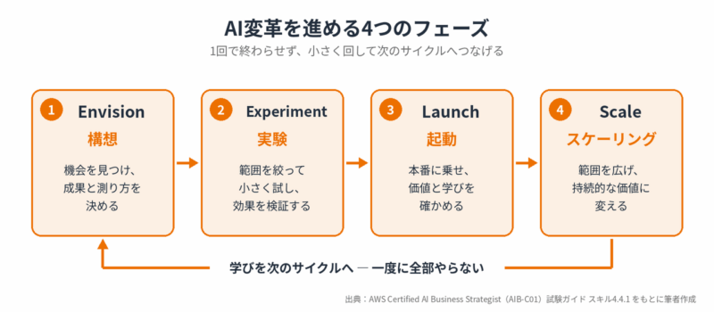 AIB-01 - AI変革を進める4つのフェーズ（構想・実験・起動・スケーリング）を表した自作の図