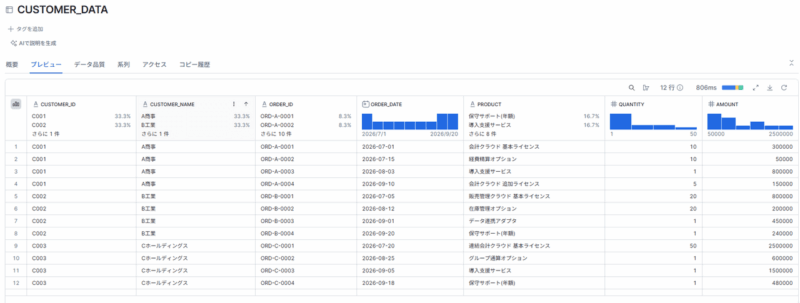 SnowsightでCUSTOMER_DATAテーブルをプレビューした画面。CUSTOMER_ID・CUSTOMER_NAME・ORDER_ID・ORDER_DATE・PRODUCT・QUANTITY・AMOUNTの7列に、C001〜C003の3顧客分、計12行のサンプルデータが表示されている