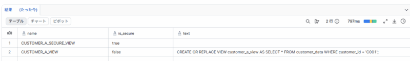 customer_a_roleでSHOW VIEWSを実行した結果。通常View(CUSTOMER_A_VIEW)はtext列にCREATE文が表示され、Secure View(CUSTOMER_A_SECURE_VIEW)はis_secureがtrueでtext列が空欄になっている