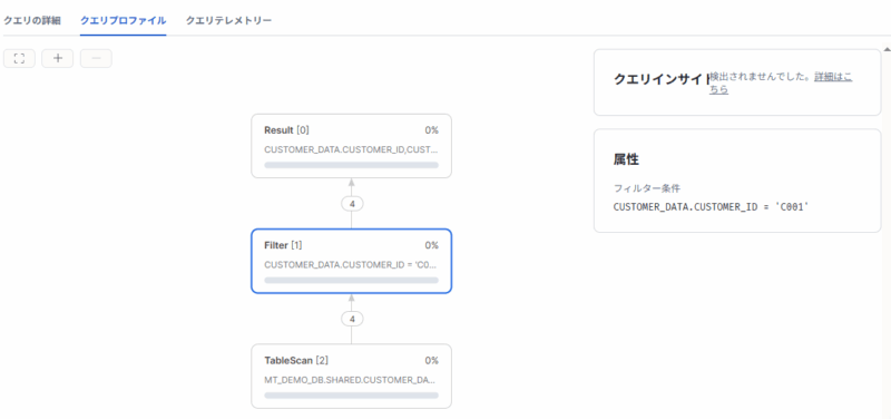 customer_a_roleで通常ViewをSELECTしたときのクエリプロファイル。Result、Filter、TableScanの3ノードが表示され、TableScanにMT_DEMO_DB.SHARED.CUSTOMER_DATA、属性にフィルター条件CUSTOMER_DATA.CUSTOMER_ID = 'C001'が表示されている