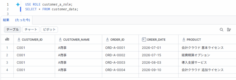 customer_a_roleでWHERE句なしのSELECT * FROM customer_dataを実行した結果。C001(A商事)の4行だけが返っている