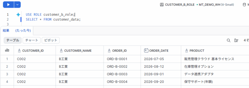 ロール表示がCUSTOMER_B_ROLEの状態で、同じSELECT * FROM customer_dataを実行した結果。C002(B工業)の4行だけが返っている