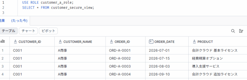 customer_a_roleで、WHERE句を書いていないSecure View(customer_secure_view)をSELECTした結果。C001(A商事)の4行だけが返っている