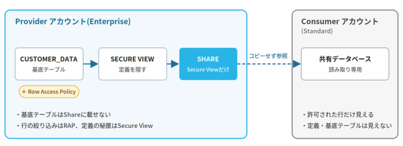 8-1の構成図。ProviderアカウントのCUSTOMER_DATA(Row Access Policy付き)からSecure Viewを作り、Secure ViewだけをShareに載せてConsumerアカウントへ共有する流れ。基底テーブルはShareに載せず、データはコピーせず参照される
