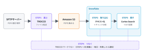 検証の構成図（SFTPサーバー→TROCCOファイル転送→S3→Snowflakeでテキスト化・チャンク分割→Cortex Searchで検索、全体をTROCCOワークフローでつなぐ）