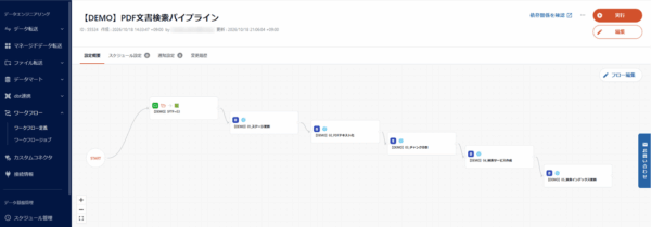 ワークフロー「【DEMO】PDF文書検索パイプライン」（ファイル転送→01〜05のデータマートを順番につないだフロー）